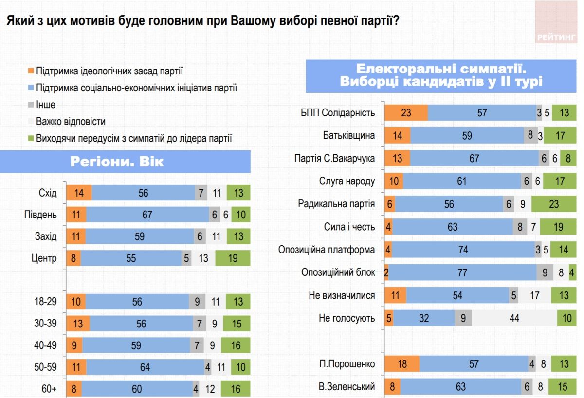 Как жители Украины будут голосовать на выборах в Верховную Раду: опрос Рейтинга 5