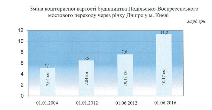 Как связаны нарушения при постройке Подольско-Воскресенского моста в Киеве и завод Порошенко 1