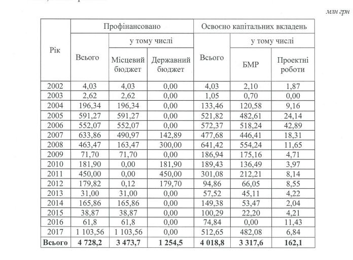 Как связаны нарушения при постройке Подольско-Воскресенского моста в Киеве и завод Порошенко 2