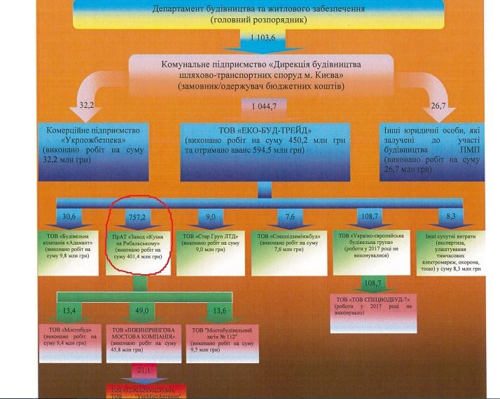 Как связаны нарушения при постройке Подольско-Воскресенского моста в Киеве и завод Порошенко 5