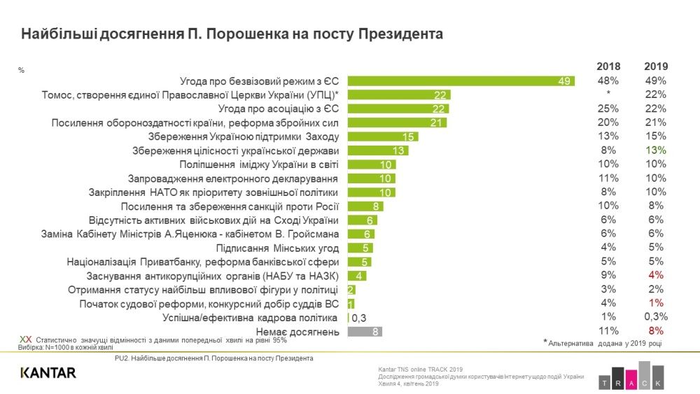 Какие достижения и провалы президента Порошенко видят жители Украины. Опрос TNS Kantar 1