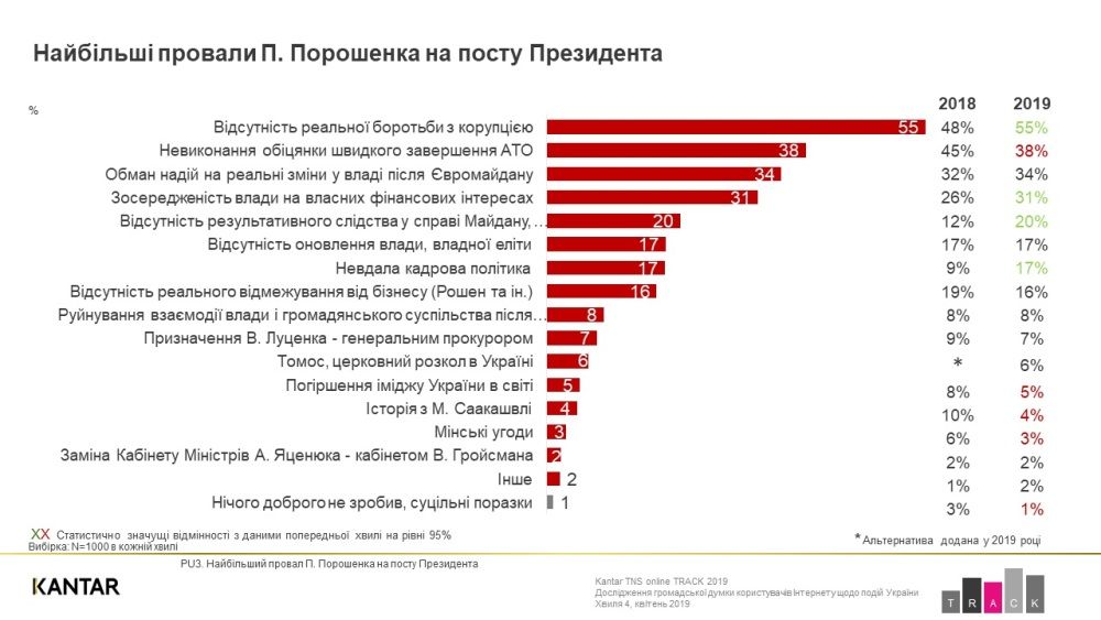 Какие достижения и провалы президента Порошенко видят жители Украины. Опрос TNS Kantar 2