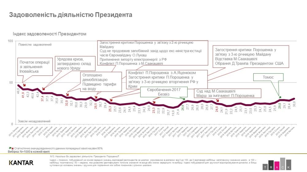 Какие достижения и провалы президента Порошенко видят жители Украины. Опрос TNS Kantar 3