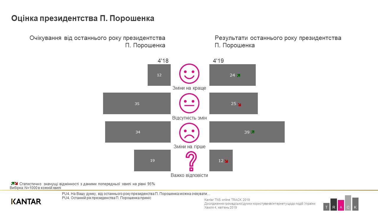 Какие достижения и провалы президента Порошенко видят жители Украины. Опрос TNS Kantar 4