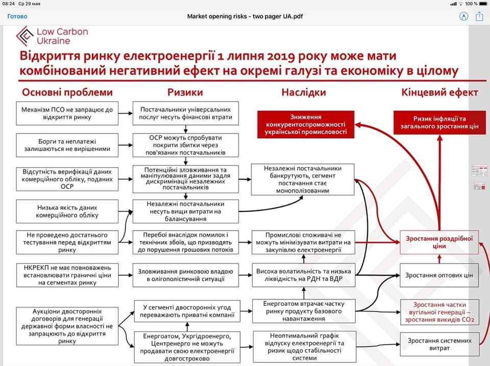 Служба безопасности Украины считает угрозой для страны внедрение новой модели рынка электроэнергии 4