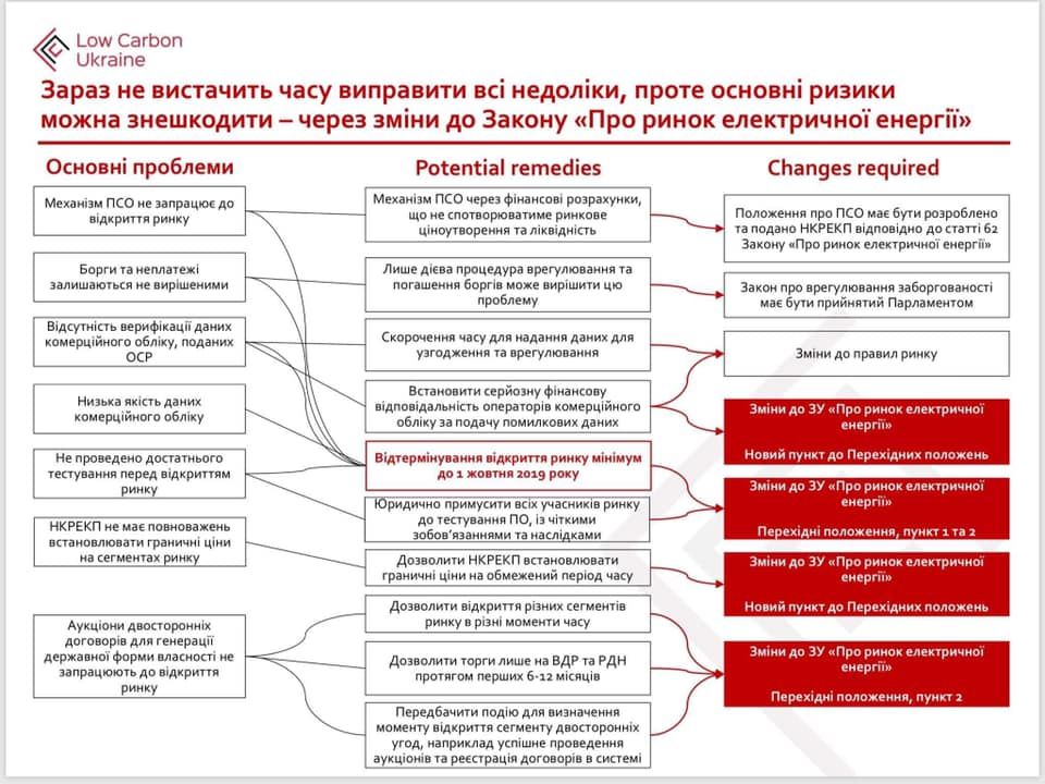 Служба безопасности Украины считает угрозой для страны внедрение новой модели рынка электроэнергии 5