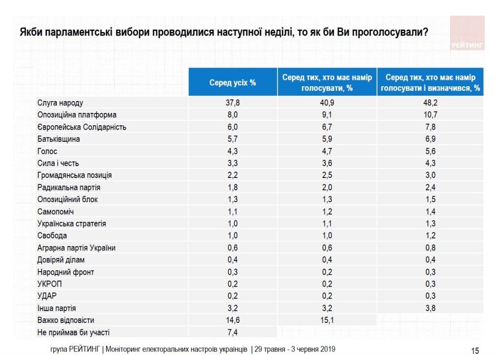 Как проголосуют жители Украины на будущих парламентских выборах: опрос Группы «Рейтинг» 1