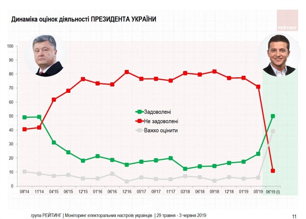 Как проголосуют жители Украины на будущих парламентских выборах: опрос Группы «Рейтинг» 3