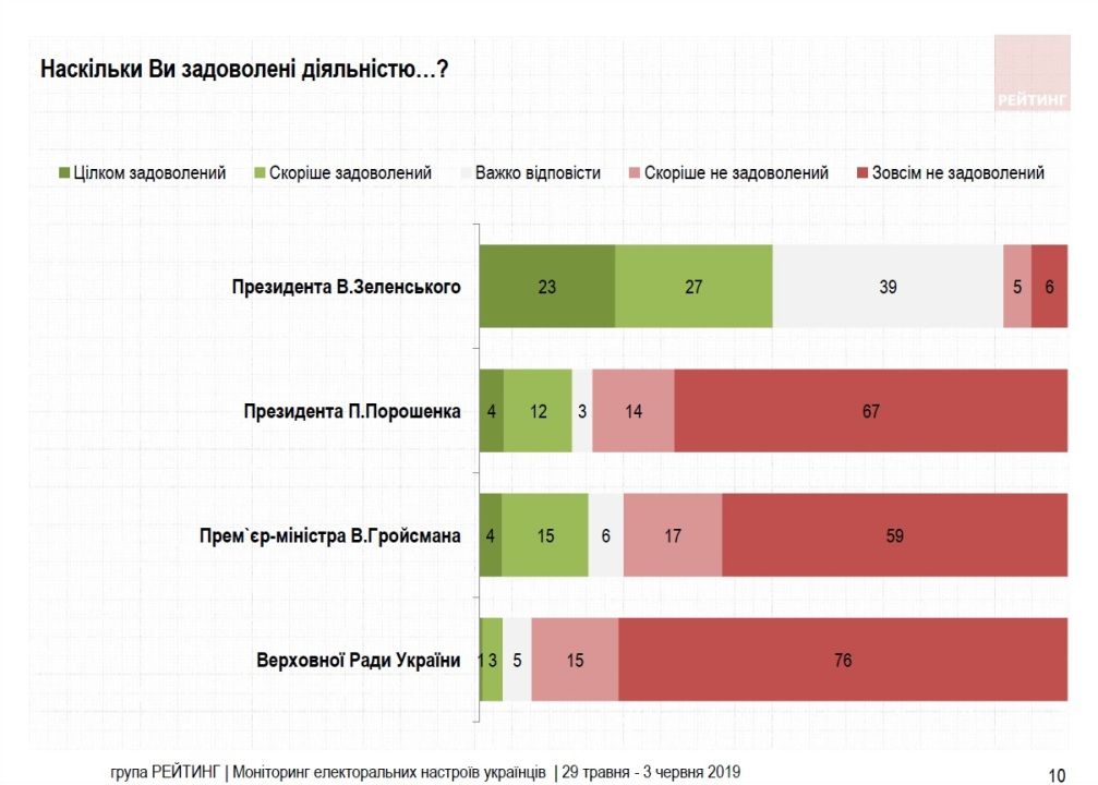 Как проголосуют жители Украины на будущих парламентских выборах: опрос Группы «Рейтинг» 4