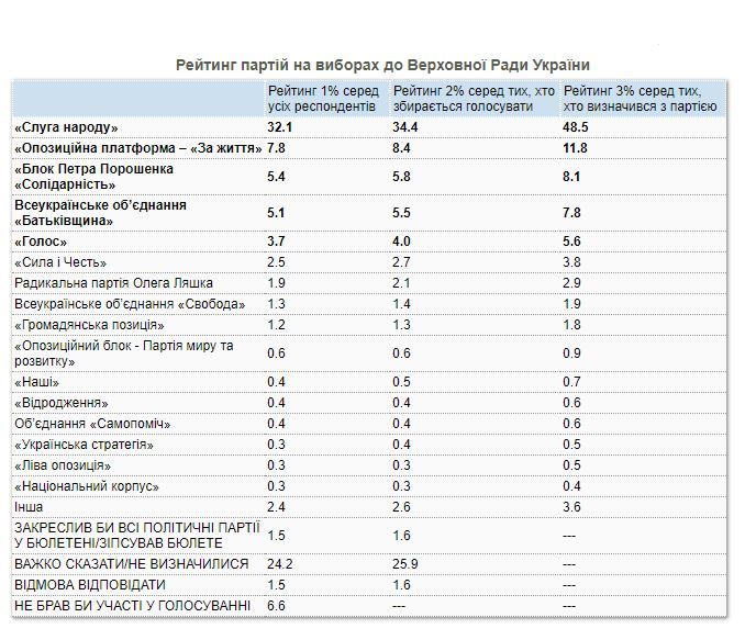 Как жители Украины будут голосовать на выборах в Верховную Раду: опрос от КМИС 1