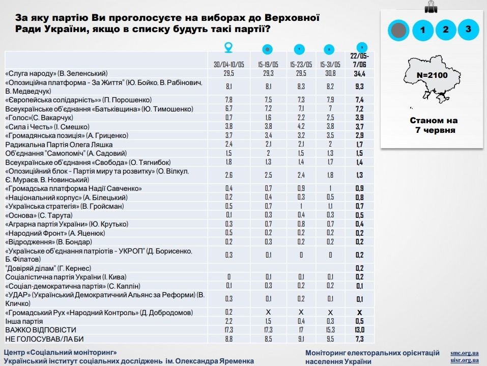 Как жители Украины будут голосовать на выборах в Верховную Раду: опрос Социального мониторинга 1