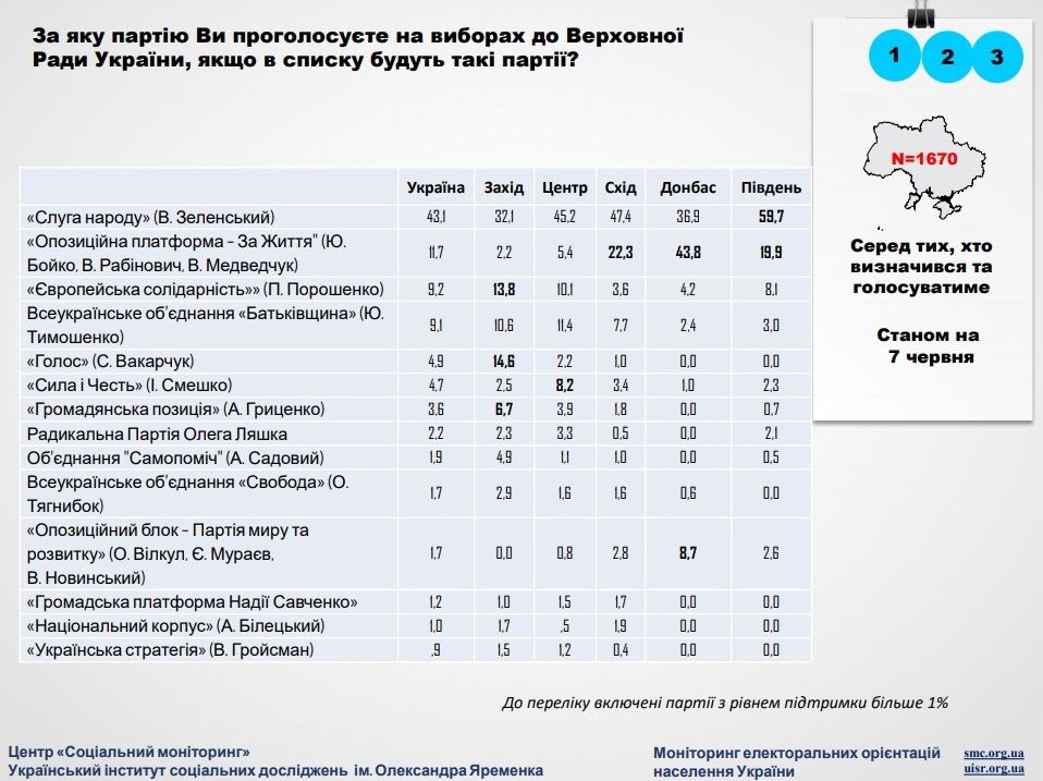 Как жители Украины будут голосовать на выборах в Верховную Раду: опрос Социального мониторинга 2