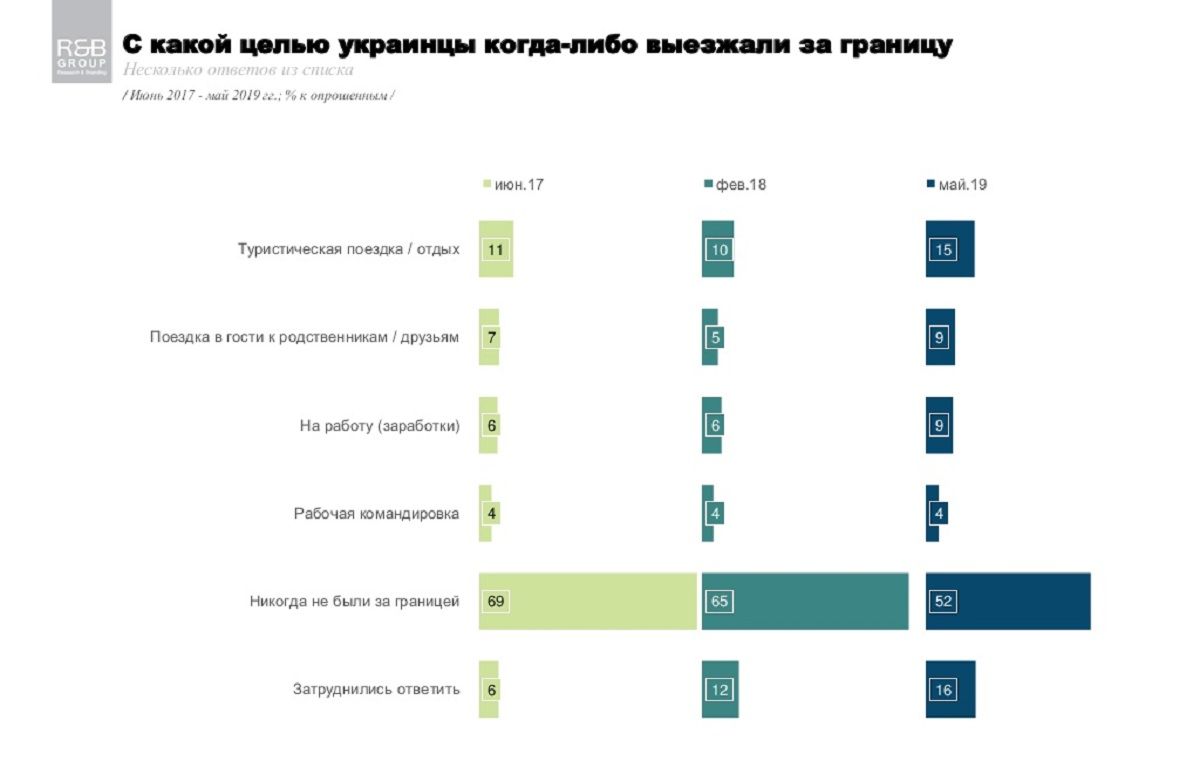 Как часто и зачем жители Украины ездят в Европу по безвизу: результаты опроса 1