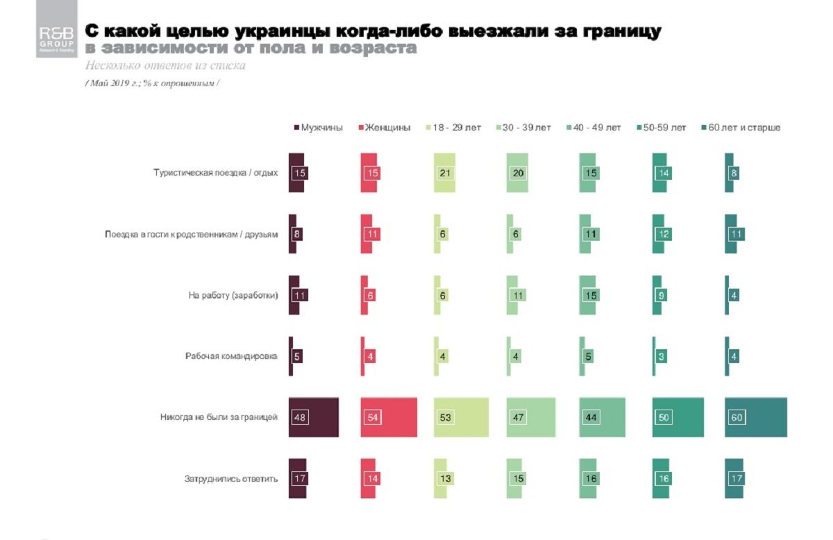 Как часто и зачем жители Украины ездят в Европу по безвизу: результаты опроса 2