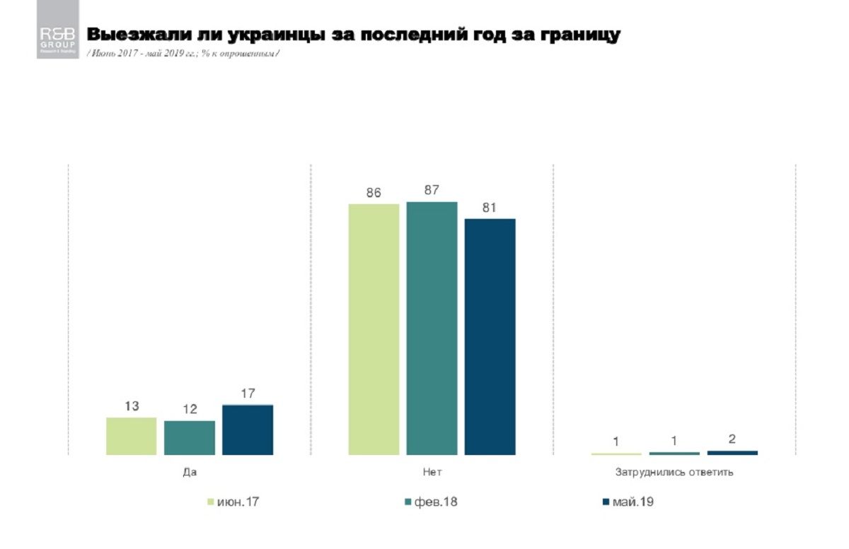 Как часто и зачем жители Украины ездят в Европу по безвизу: результаты опроса 4