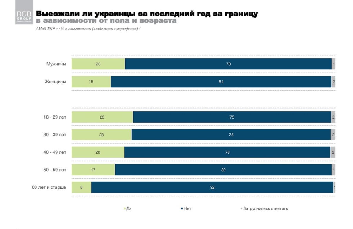 Как часто и зачем жители Украины ездят в Европу по безвизу: результаты опроса 5