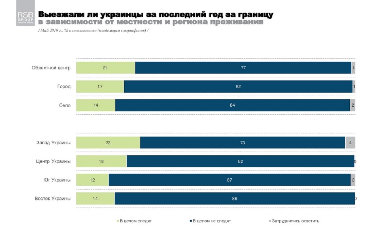 Как часто и зачем жители Украины ездят в Европу по безвизу: результаты опроса 6