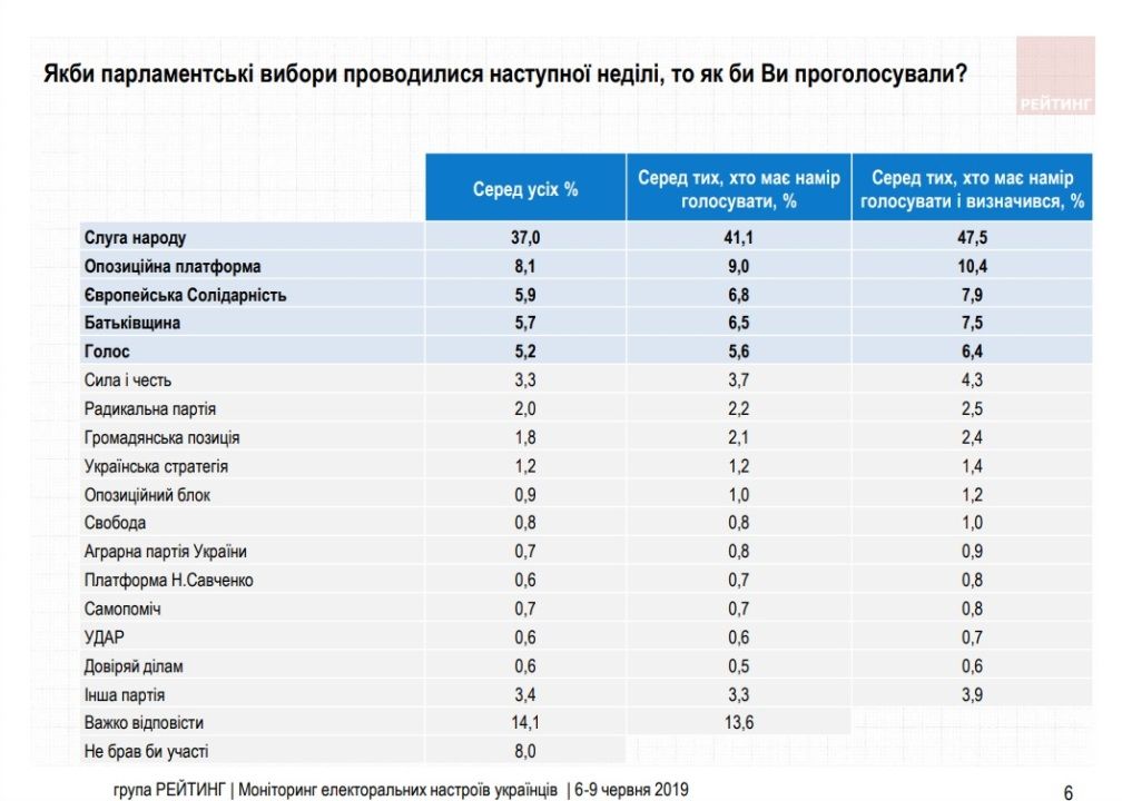 Как жители Украины проголосуют на выборах в Верховную Раду: опрос Рейтинга 1