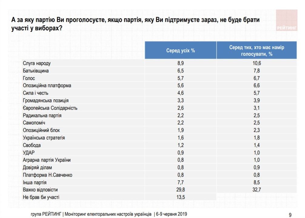 Как жители Украины проголосуют на выборах в Верховную Раду: опрос Рейтинга 2