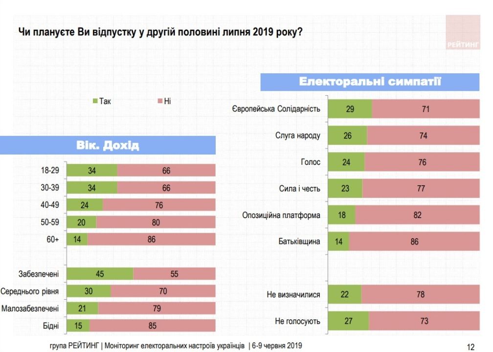 Как жители Украины проголосуют на выборах в Верховную Раду: опрос Рейтинга 3