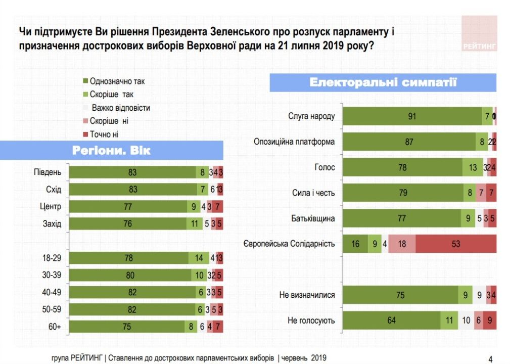 Хотят ли жители Украины проведения досрочных выборов в Верховную Раду: опрос Рейтинга 2