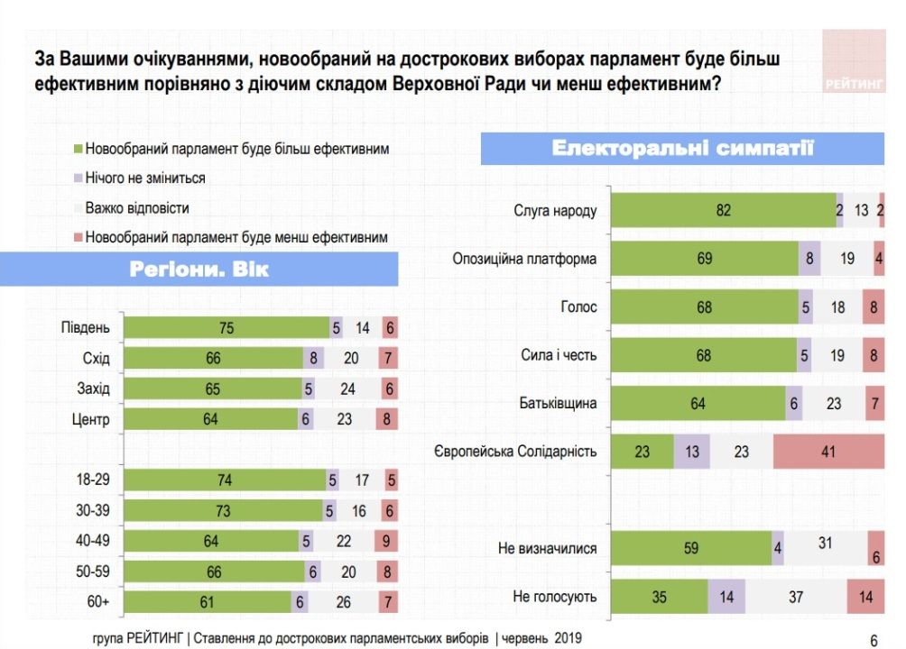 Хотят ли жители Украины проведения досрочных выборов в Верховную Раду: опрос Рейтинга 3