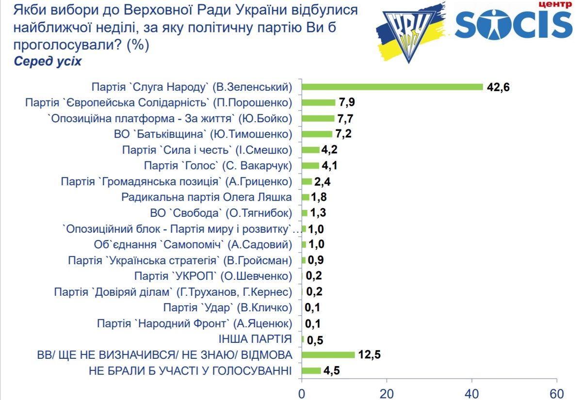 Как жители Украины будут голосовать на выборах в Верховную Раду: опрос СОЦИС 1