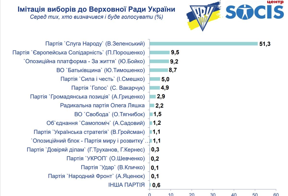 Как жители Украины будут голосовать на выборах в Верховную Раду: опрос СОЦИС 2