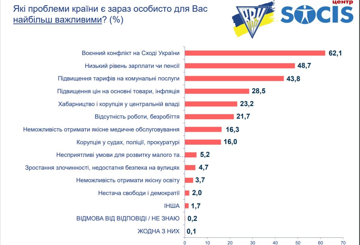 Как жители Украины будут голосовать на выборах в Верховную Раду: опрос СОЦИС 3