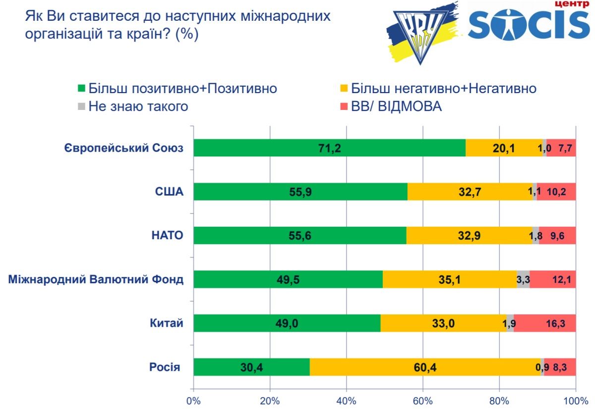 Как жители Украины будут голосовать на выборах в Верховную Раду: опрос СОЦИС 4