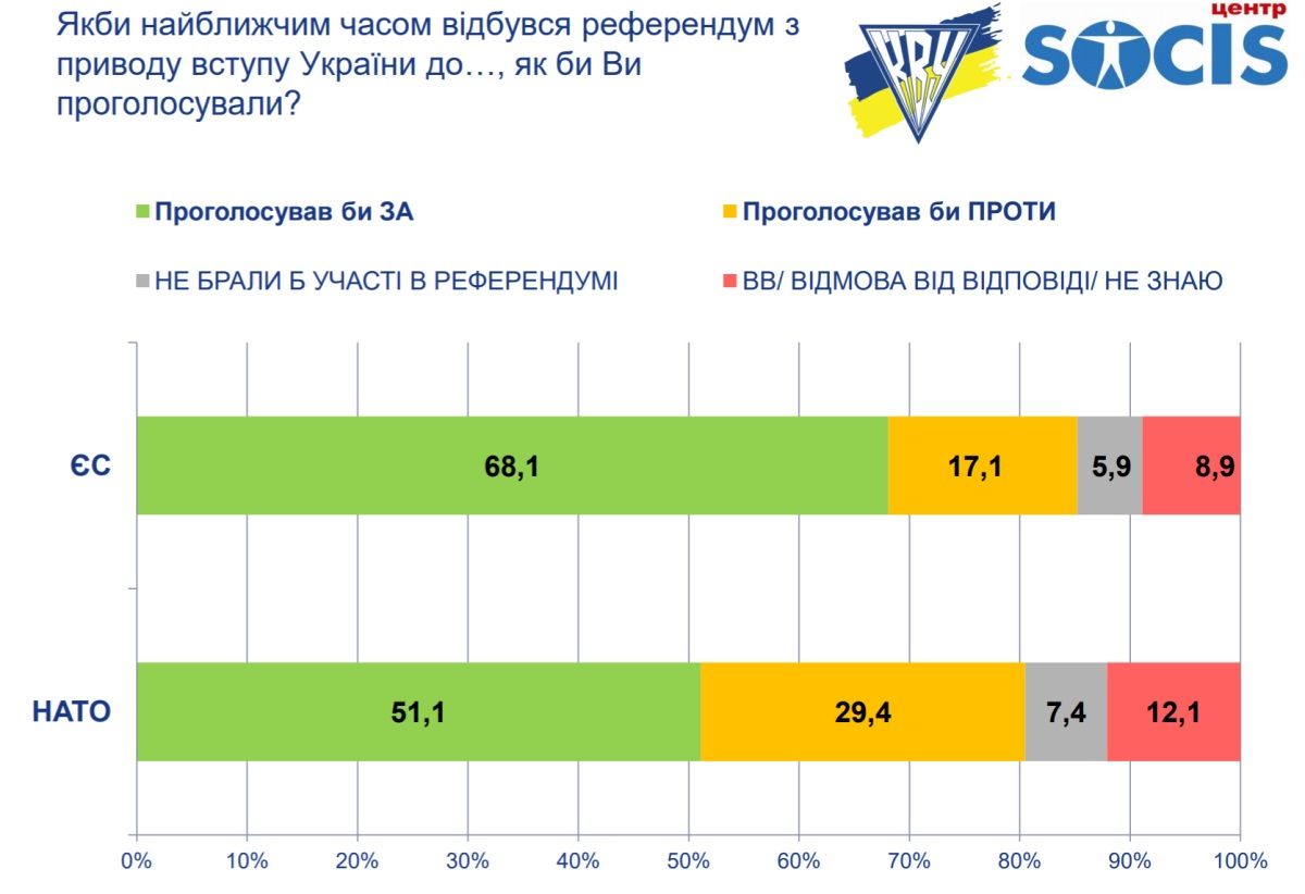 Как жители Украины будут голосовать на выборах в Верховную Раду: опрос СОЦИС 5