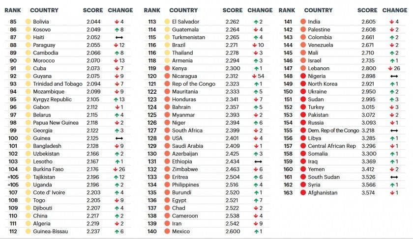 Украина в конце списка