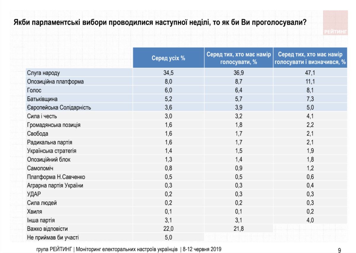 Как украинцы проголосуют на выборах в Верховную Раду: новый опрос Рейтинга 2