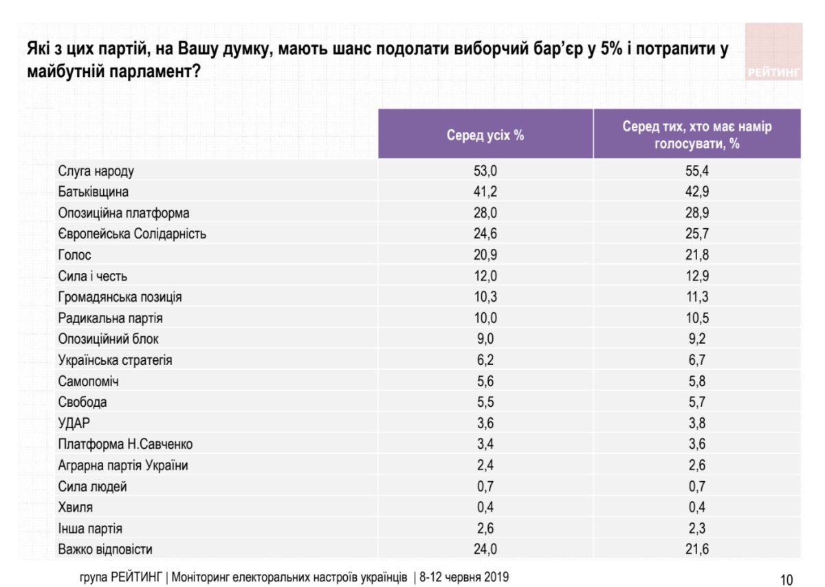 Как украинцы проголосуют на выборах в Верховную Раду: новый опрос Рейтинга 3