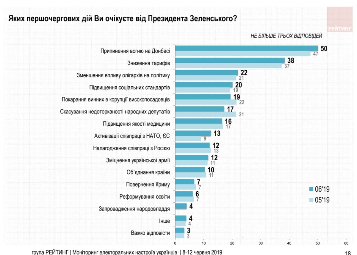 Как украинцы проголосуют на выборах в Верховную Раду: новый опрос Рейтинга 5