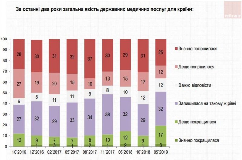 Что думают жители Украины о легализации марихуаны и стали ли лечиться лучше после медицинской реформы 1