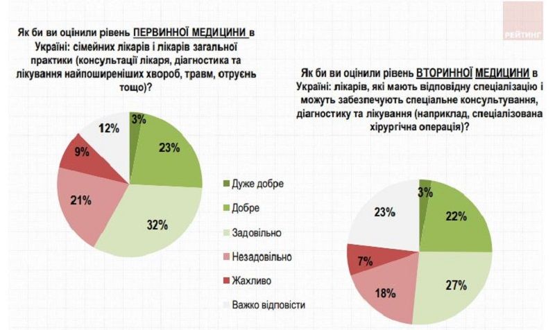 Что думают жители Украины о легализации марихуаны и стали ли лечиться лучше после медицинской реформы 2