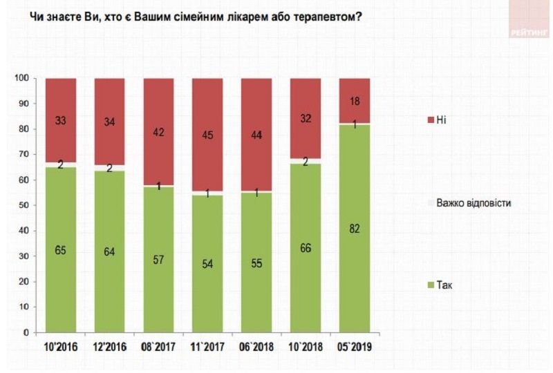 Что думают жители Украины о легализации марихуаны и стали ли лечиться лучше после медицинской реформы 3