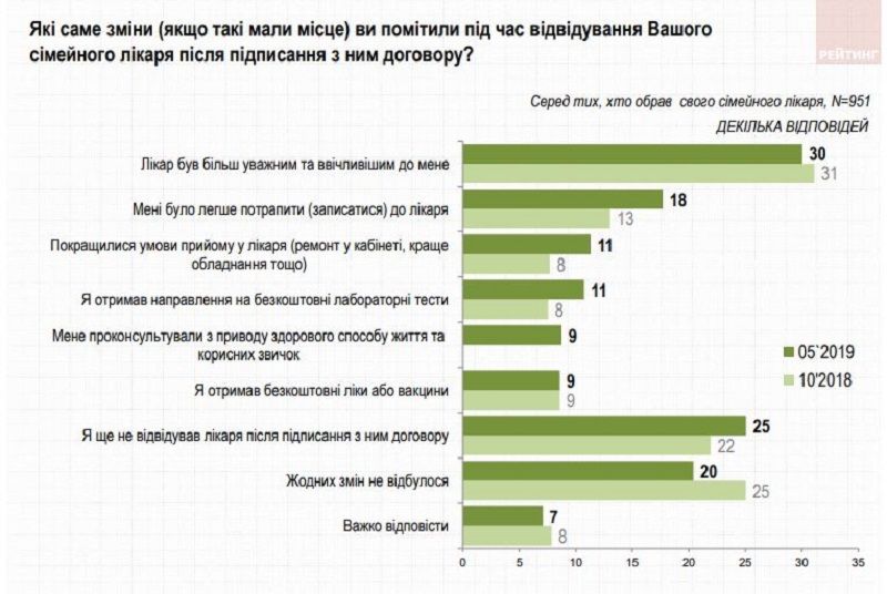 Что думают жители Украины о легализации марихуаны и стали ли лечиться лучше после медицинской реформы 5