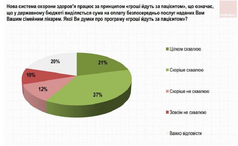 Что думают жители Украины о легализации марихуаны и стали ли лечиться лучше после медицинской реформы 6