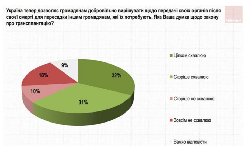 Что думают жители Украины о легализации марихуаны и стали ли лечиться лучше после медицинской реформы 9