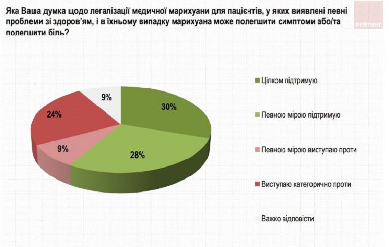 Что думают жители Украины о легализации марихуаны и стали ли лечиться лучше после медицинской реформы 10