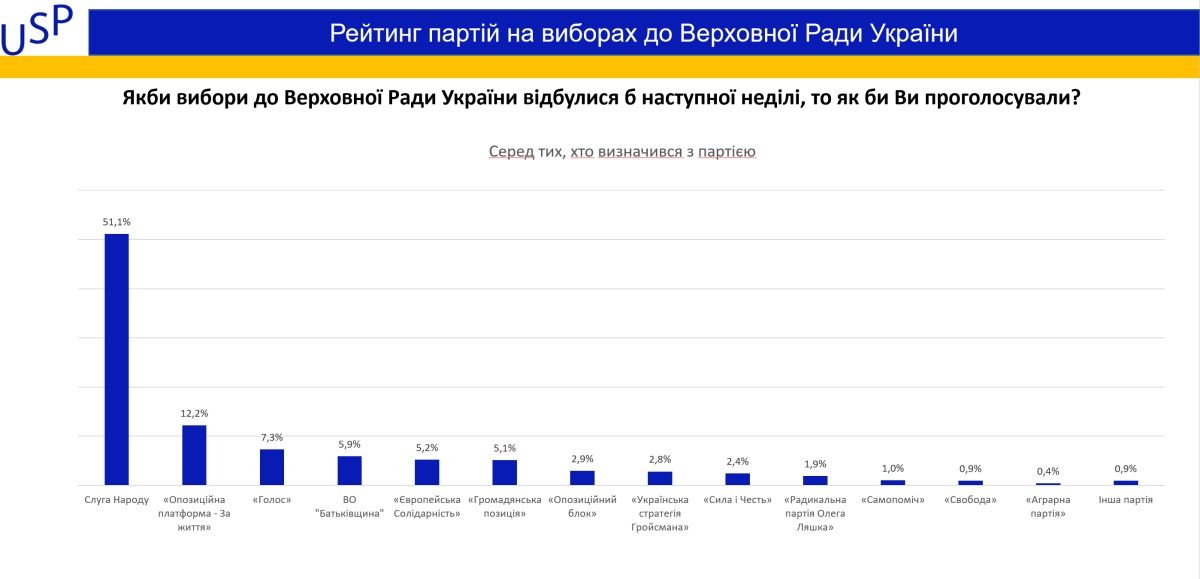 Как украинцы проголосуют на выборах в Верховную Раду: опрос Украинского соцпортала 2