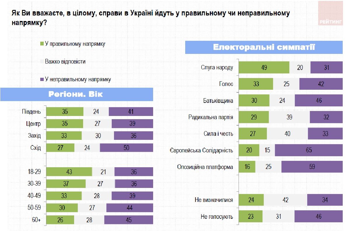 Как украинцы будут голосовать на выборах в Верховную Раду: опрос Рейтинга 1