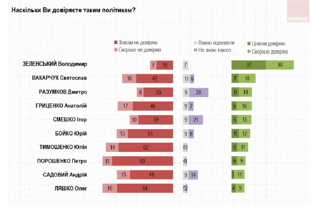 Как украинцы будут голосовать на выборах в Верховную Раду: опрос Рейтинга 2
