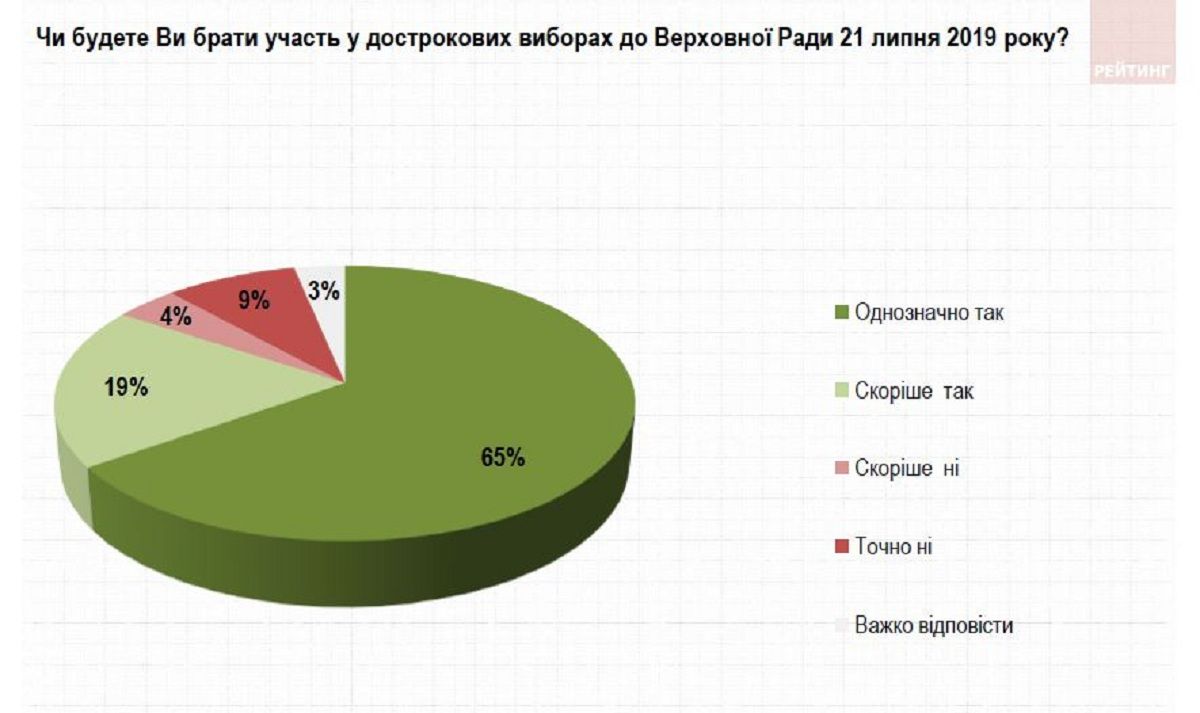 Как украинцы будут голосовать на выборах в Верховную Раду: опрос Рейтинга 3