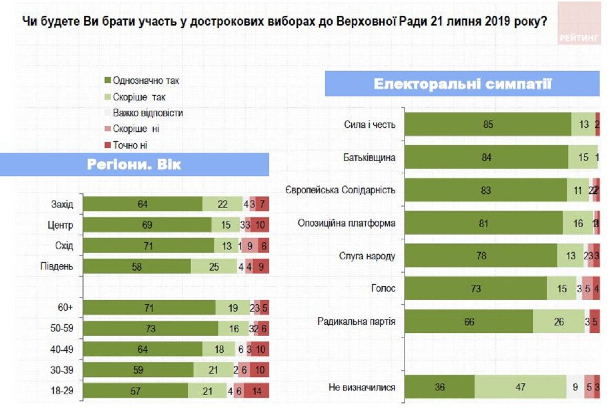 Как украинцы будут голосовать на выборах в Верховную Раду: опрос Рейтинга 4