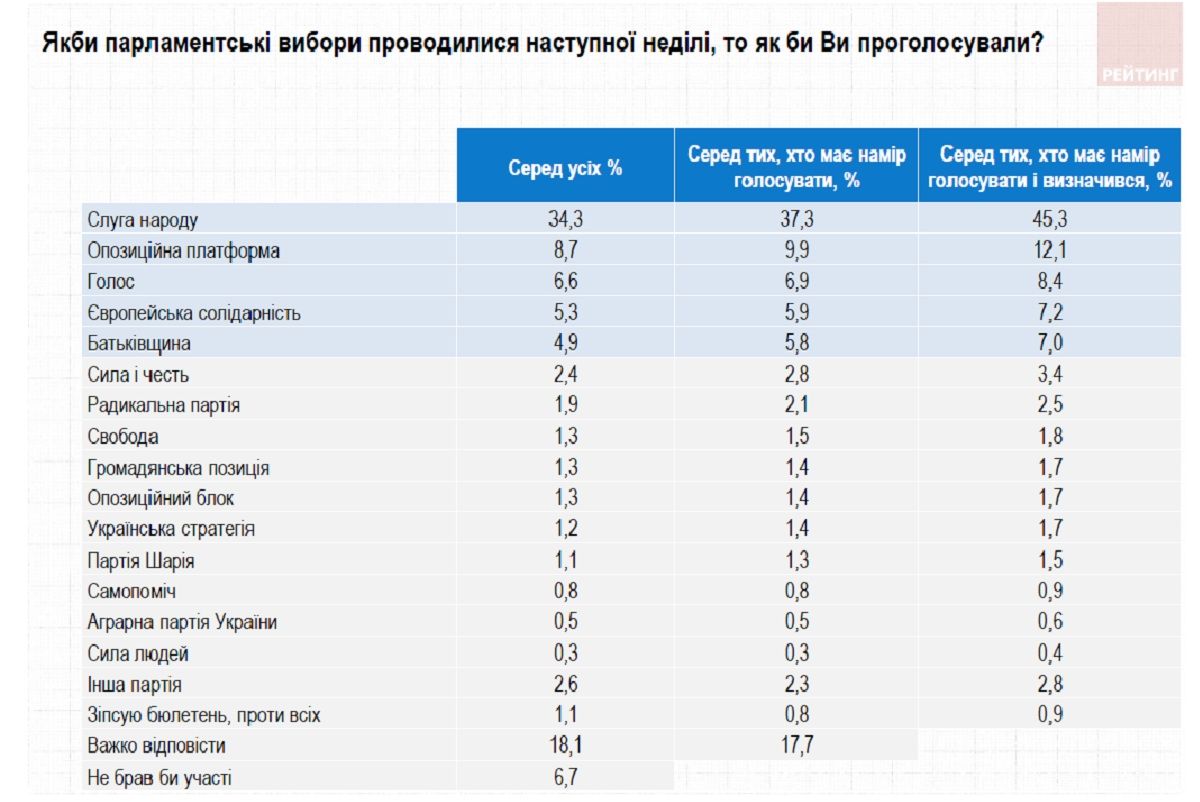 Как украинцы будут голосовать на выборах в Верховную Раду: опрос Рейтинга 5