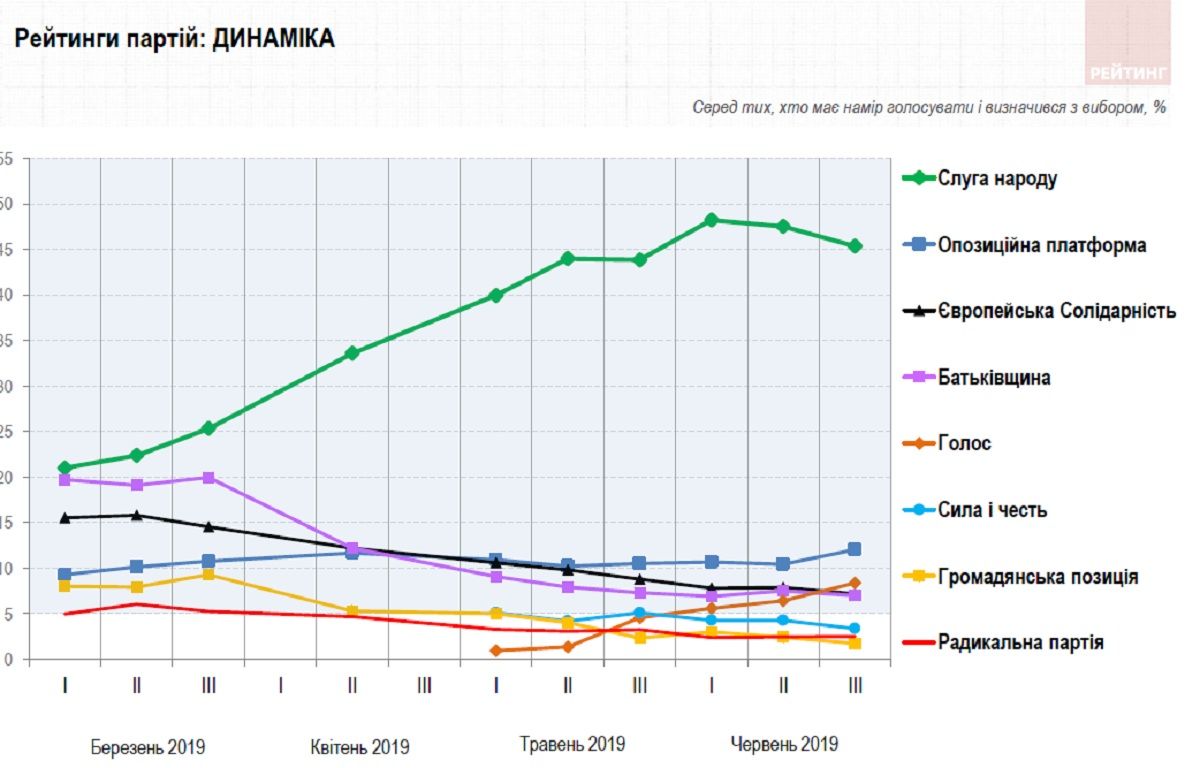 Как украинцы будут голосовать на выборах в Верховную Раду: опрос Рейтинга 6