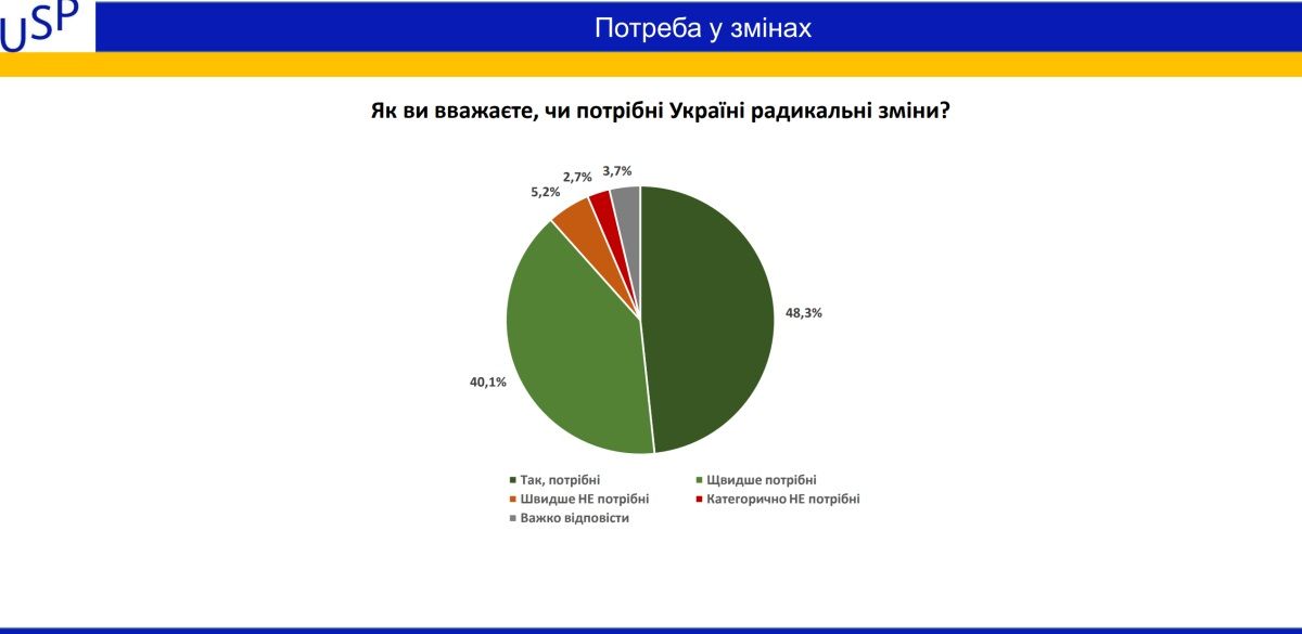 Почему растут и падают рейтинги партий перед выборами в Верховную Раду: опрос Соцпортала 1